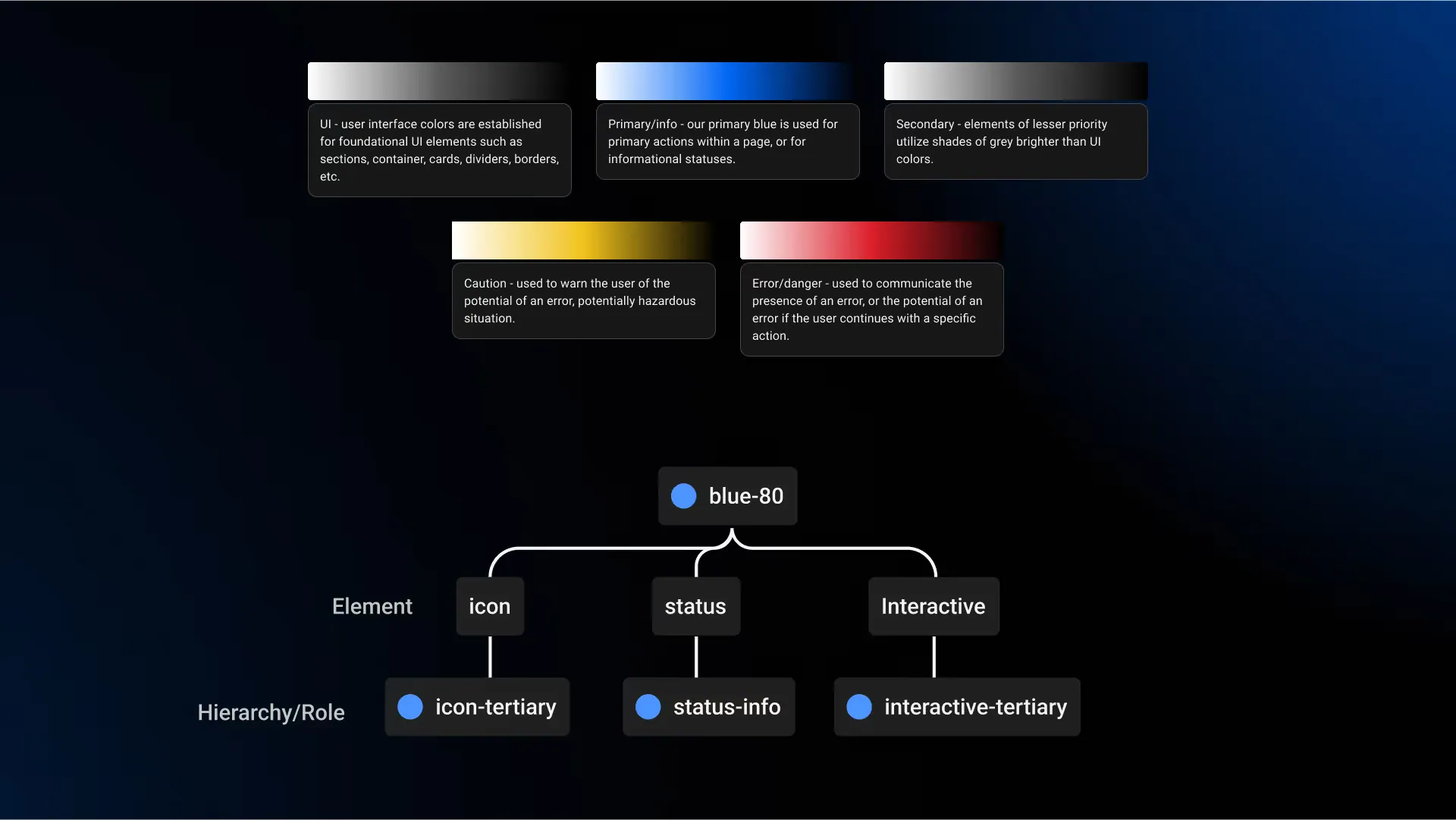 Color roles: gradient ramps for UI, primary, secondary, caution and error colors, and a diagram mapping the global token blue-80 to icon-tertiary, status-info and interactive-tertiary.