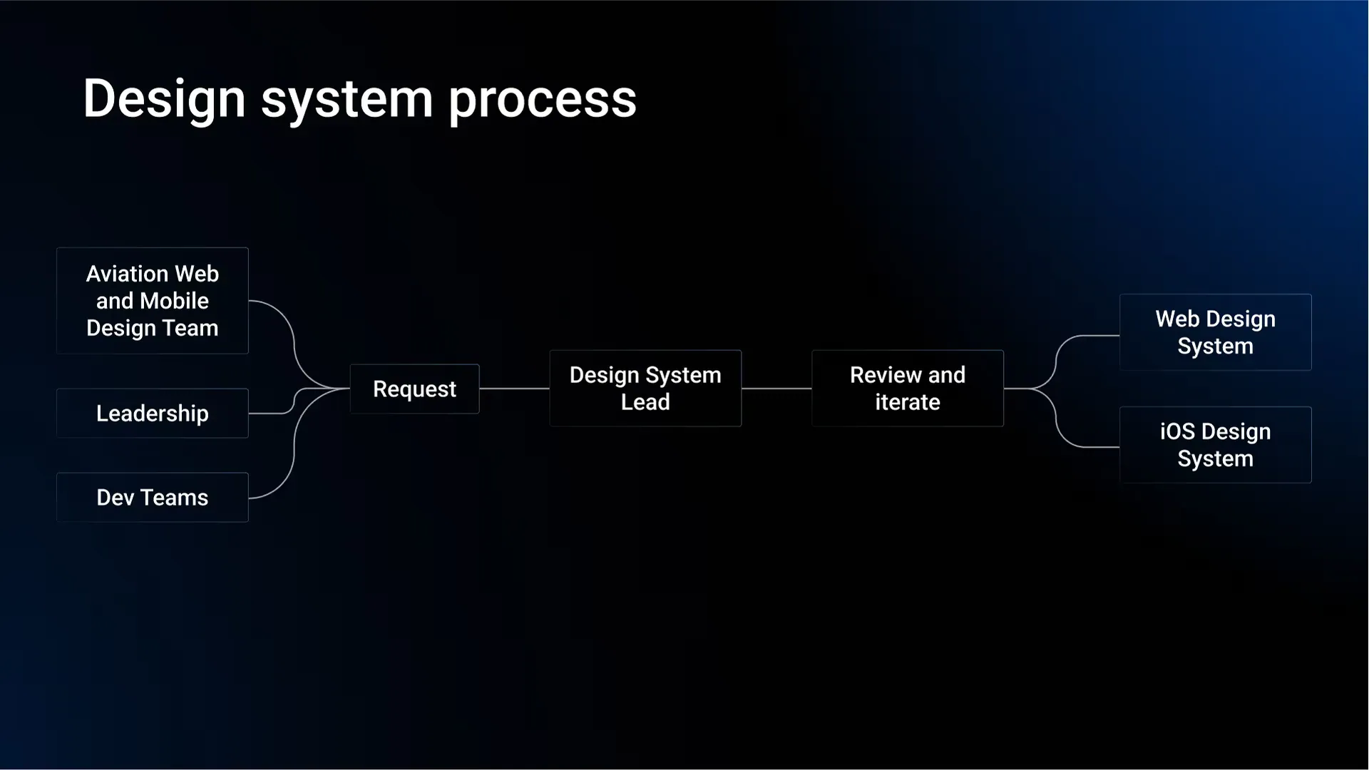 Design system process: requests from the aviation web and mobile design team, leadership and dev teams go to the design system lead, through review and iteration, and into the web and iOS design systems.