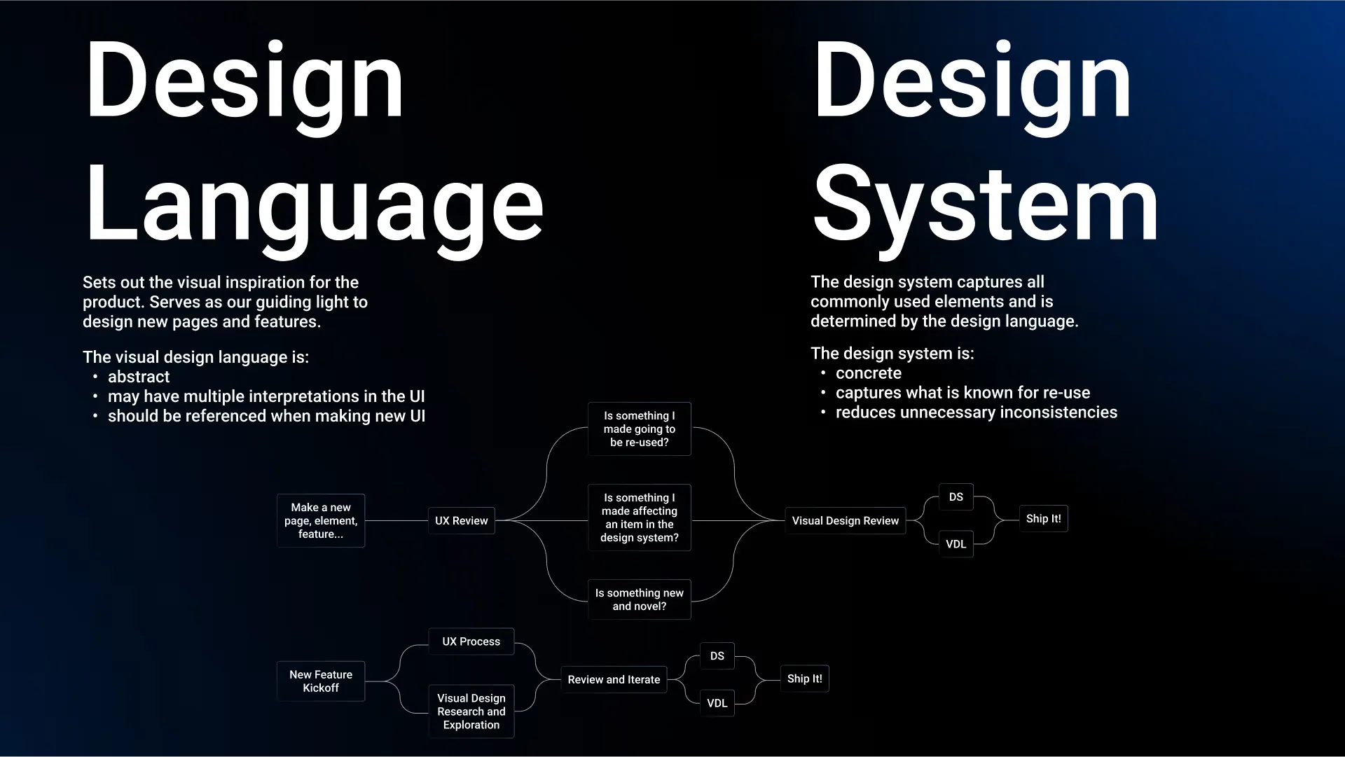 A slide contrasting a design language — abstract visual inspiration for the product — with a design system of concrete, reusable elements, above a review flowchart that ends in “Ship it!”