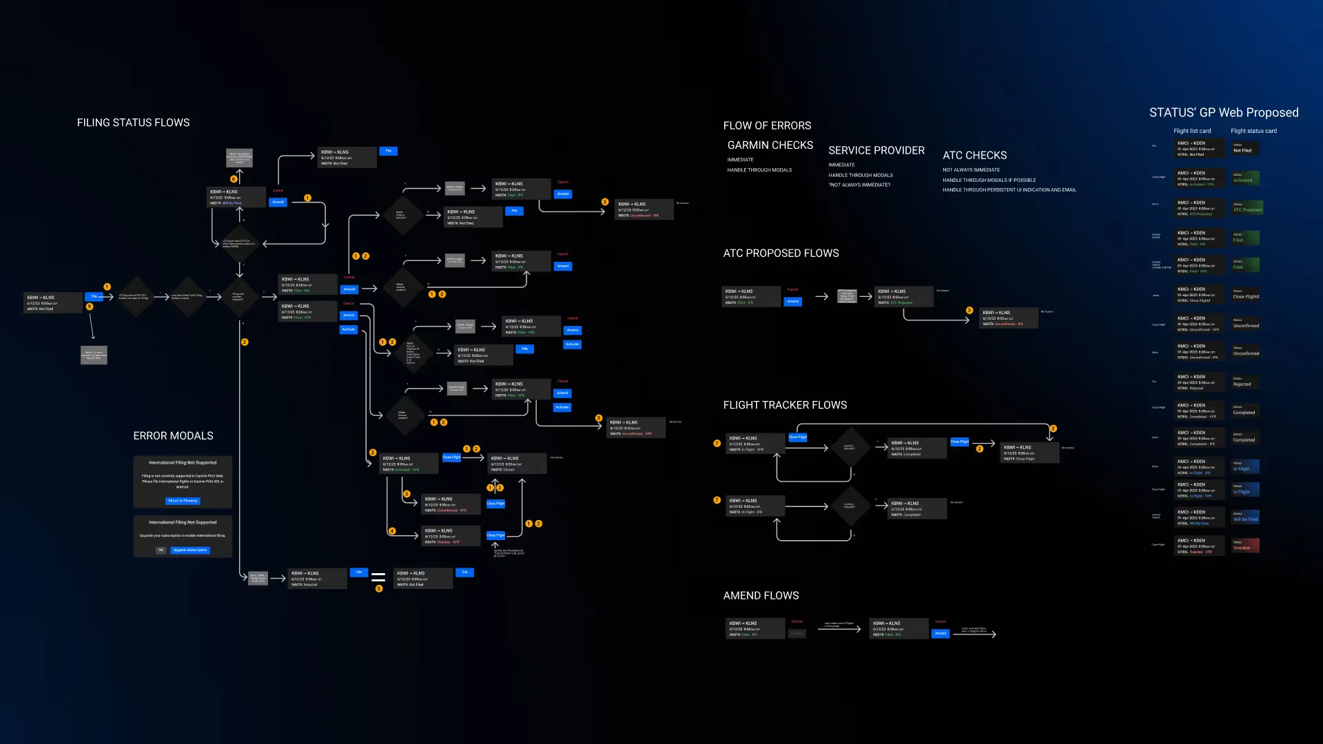 Flowcharts for flight filing status, errors, ATC-proposed routes, flight tracking and amendments, beside the proposed status cards.